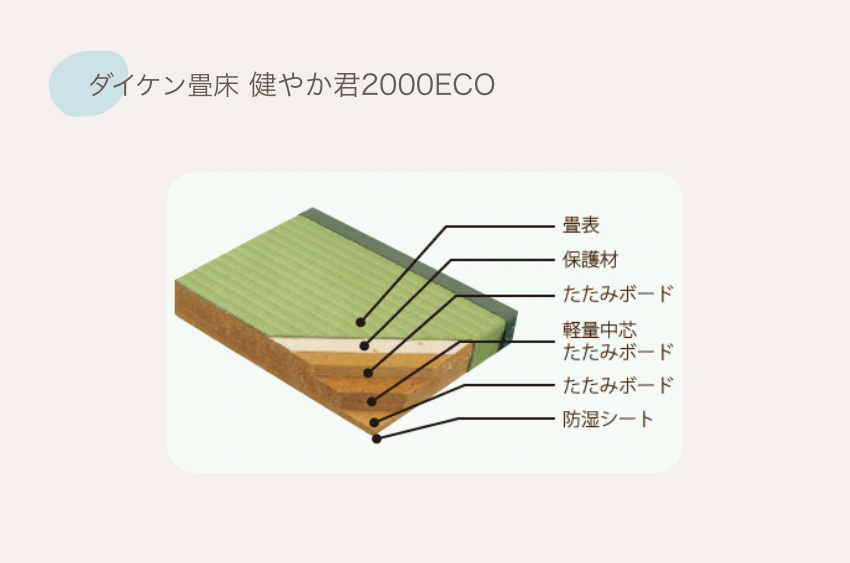 ダイケン畳床 健やか君200ECOの構造