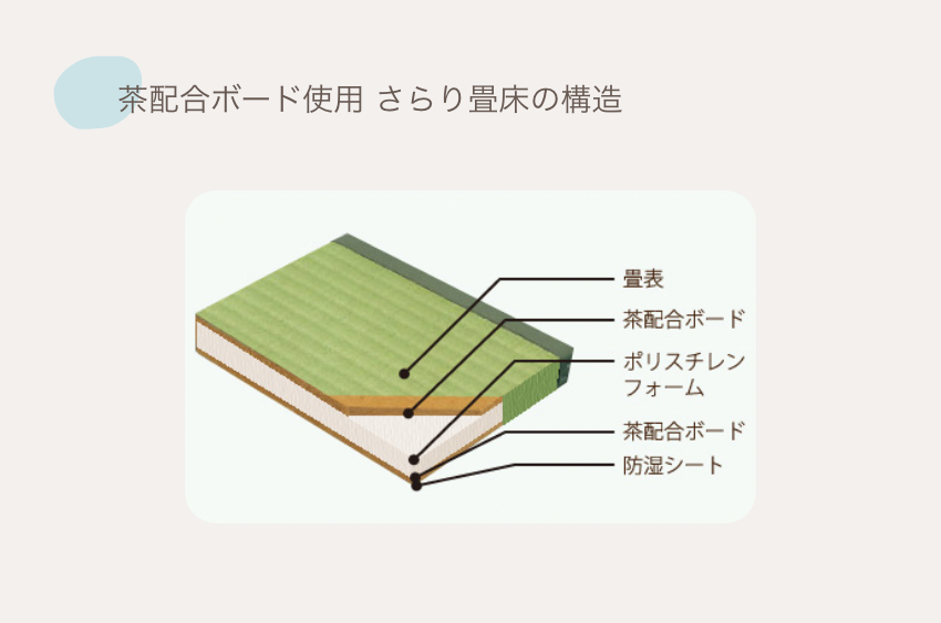 茶配合サラリ畳床＿構造