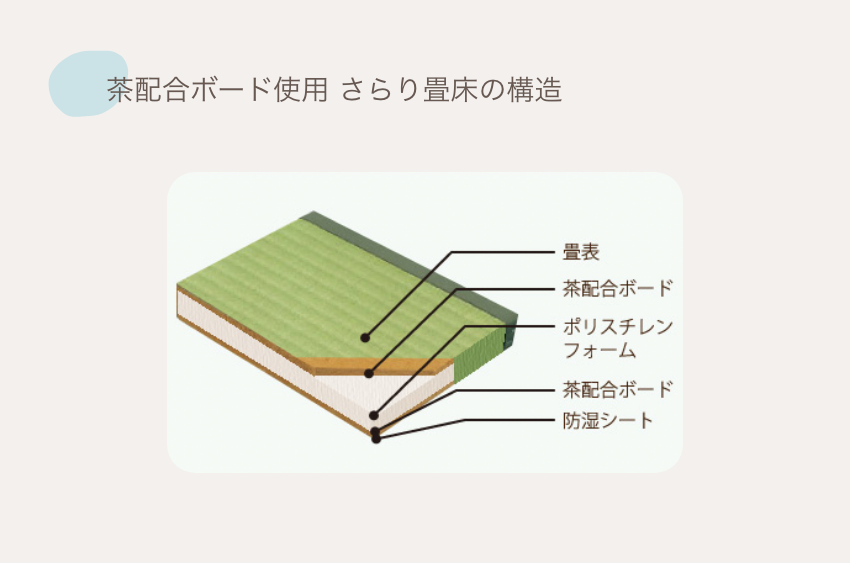 茶配合サラリ畳床_構造