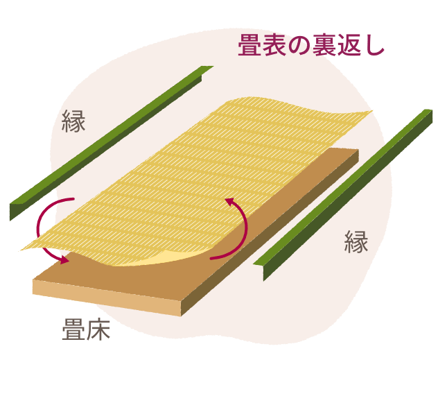 裏返し