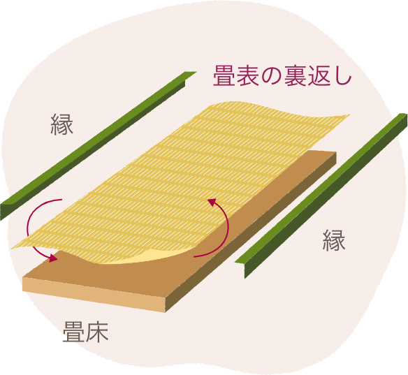 裏返し
