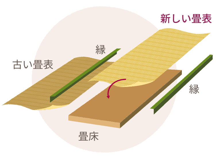 表替え