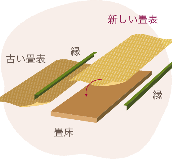 表替え