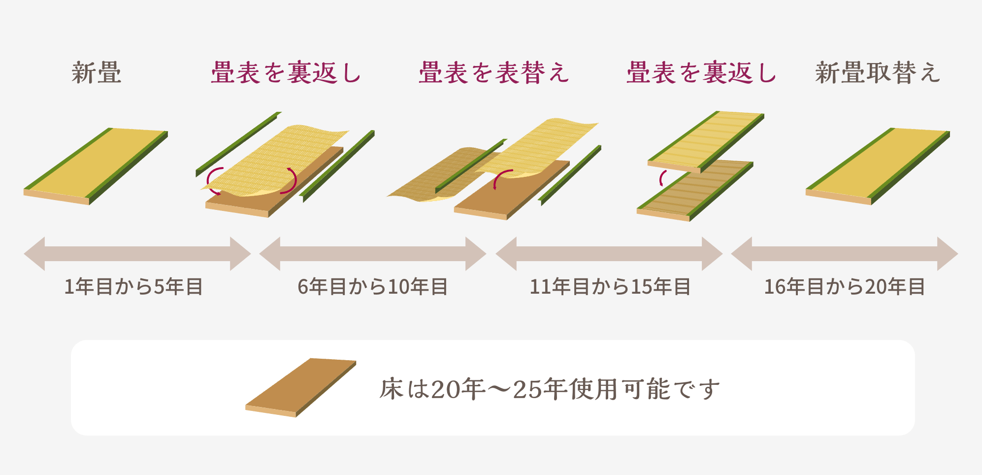 畳のお取り替え