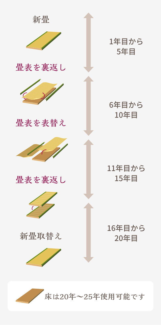 畳のお取り替え